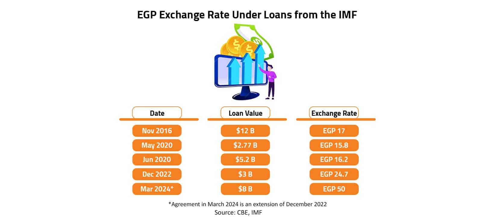 EGP Exchange Rate Under Loans from the IMF 